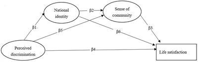 Perceived Discrimination and Life Satisfaction of Elderly Chinese People: The Chain Mediating Effects of National Identity and Sense of Community